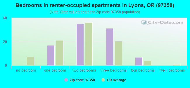 Bedrooms in renter-occupied apartments in Lyons, OR (97358) 