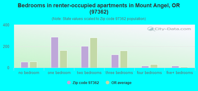 Bedrooms in renter-occupied apartments in Mount Angel, OR (97362) 