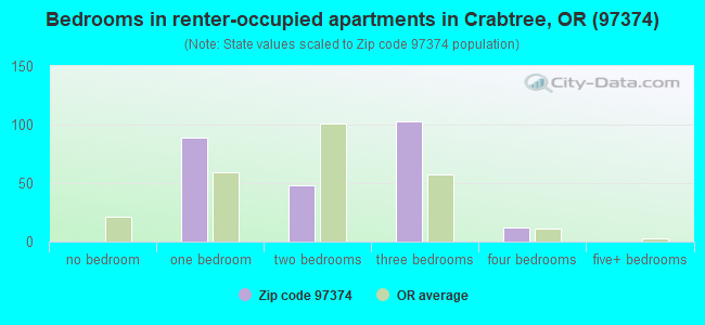 Bedrooms in renter-occupied apartments in Crabtree, OR (97374) 