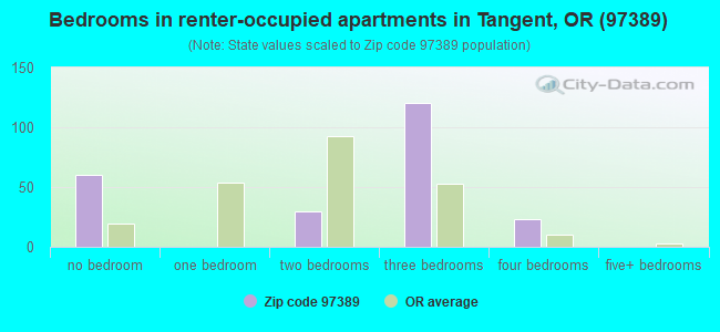 Bedrooms in renter-occupied apartments in Tangent, OR (97389) 
