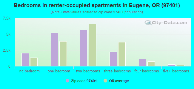 Bedrooms in renter-occupied apartments in Eugene, OR (97401) 