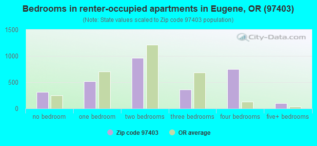 Bedrooms in renter-occupied apartments in Eugene, OR (97403) 