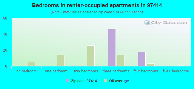 Bedrooms in renter-occupied apartments in 97414 