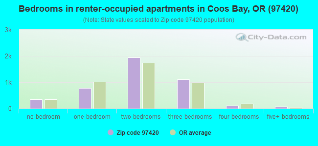 Bedrooms in renter-occupied apartments in Coos Bay, OR (97420) 