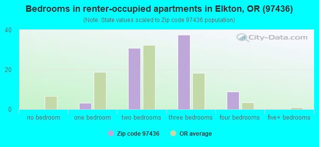 Bedrooms in renter-occupied apartments in Elkton, OR (97436) 