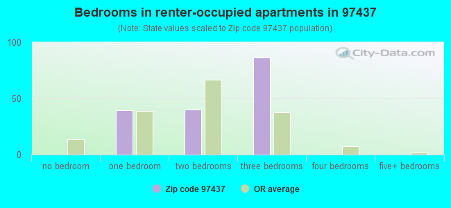 Bedrooms in renter-occupied apartments in 97437 