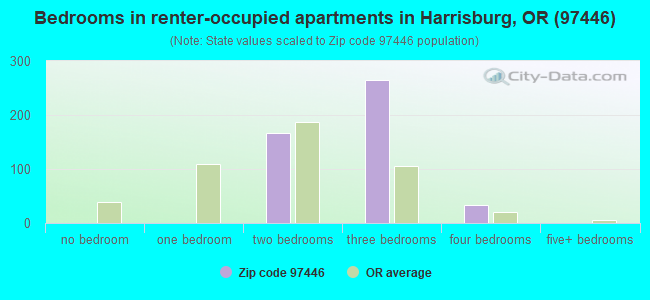 Bedrooms in renter-occupied apartments in Harrisburg, OR (97446) 
