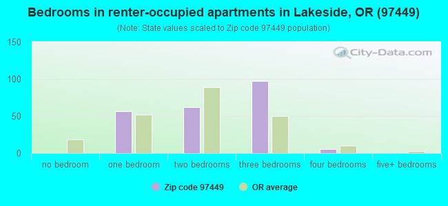 Bedrooms in renter-occupied apartments in Lakeside, OR (97449) 