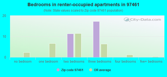 Bedrooms in renter-occupied apartments in 97461 