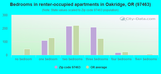 Bedrooms in renter-occupied apartments in Oakridge, OR (97463) 