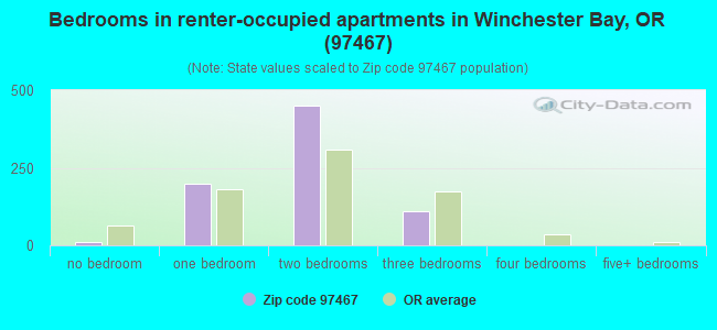 Bedrooms in renter-occupied apartments in Winchester Bay, OR (97467) 