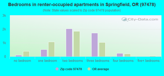 Bedrooms in renter-occupied apartments in Springfield, OR (97478) 