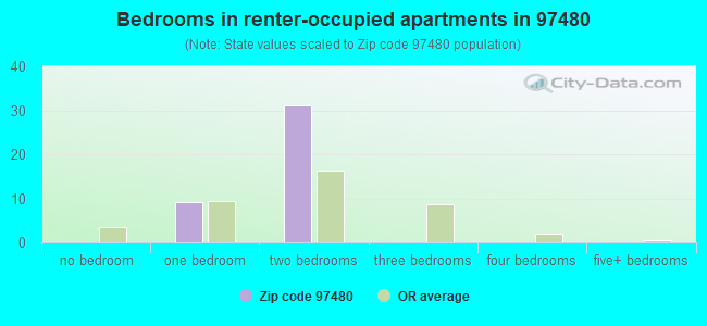 Bedrooms in renter-occupied apartments in 97480 