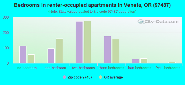 Bedrooms in renter-occupied apartments in Veneta, OR (97487) 
