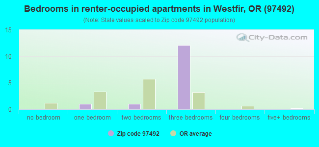 Bedrooms in renter-occupied apartments in Westfir, OR (97492) 