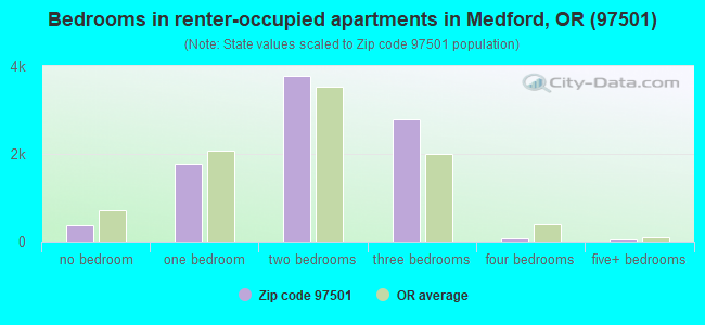 Bedrooms in renter-occupied apartments in Medford, OR (97501) 