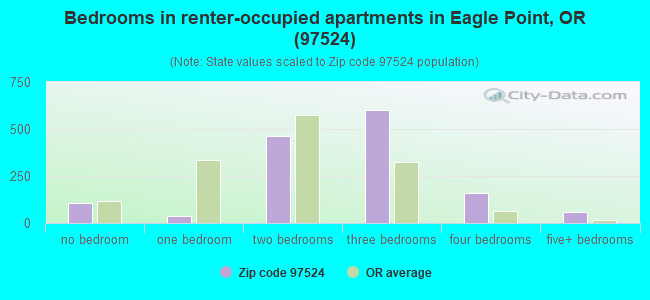 Bedrooms in renter-occupied apartments in Eagle Point, OR (97524) 