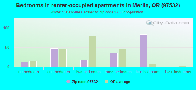 Bedrooms in renter-occupied apartments in Merlin, OR (97532) 