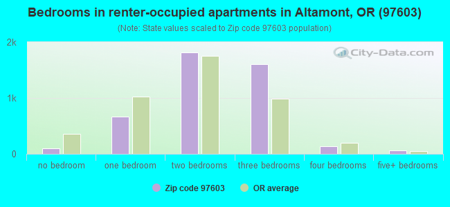 Bedrooms in renter-occupied apartments in Altamont, OR (97603) 