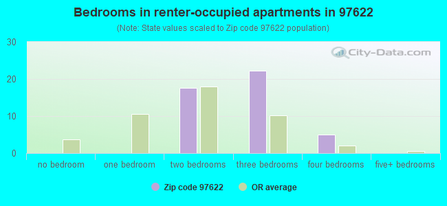 Bedrooms in renter-occupied apartments in 97622 