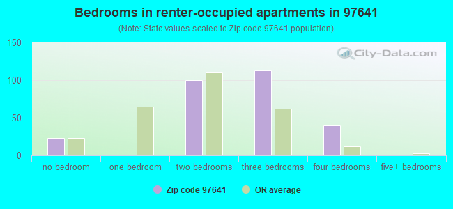 Bedrooms in renter-occupied apartments in 97641 