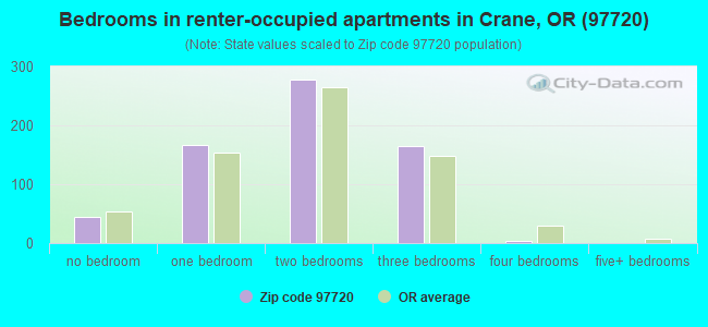 Bedrooms in renter-occupied apartments in Crane, OR (97720) 
