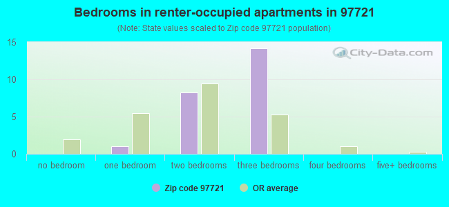 Bedrooms in renter-occupied apartments in 97721 