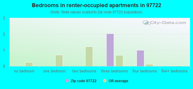 Bedrooms in renter-occupied apartments in 97722 