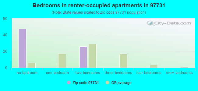 Bedrooms in renter-occupied apartments in 97731 