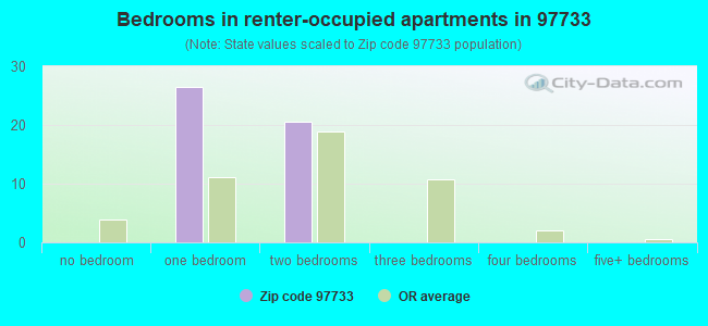 Bedrooms in renter-occupied apartments in 97733 