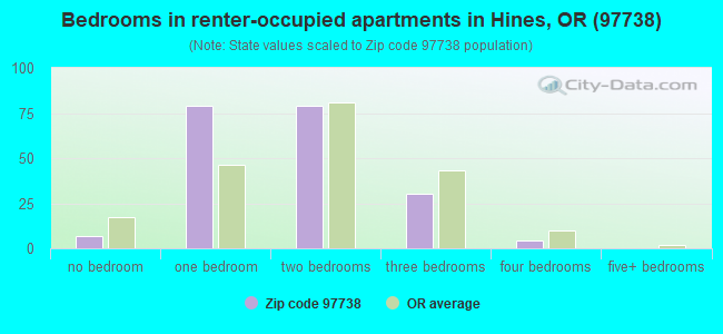Bedrooms in renter-occupied apartments in Hines, OR (97738) 