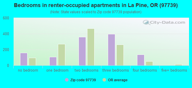 Bedrooms in renter-occupied apartments in La Pine, OR (97739) 