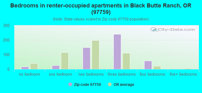 Bedrooms in renter-occupied apartments in Black Butte Ranch, OR (97759) 