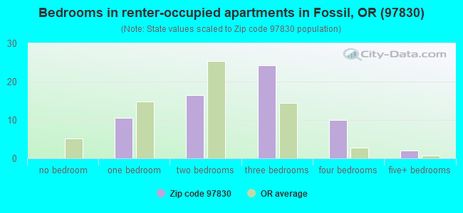 Bedrooms in renter-occupied apartments in Fossil, OR (97830) 