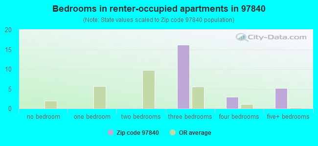 Bedrooms in renter-occupied apartments in 97840 