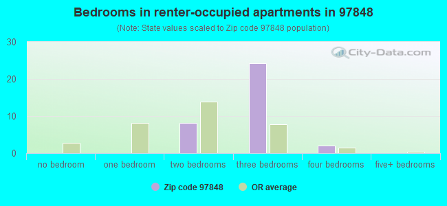 Bedrooms in renter-occupied apartments in 97848 