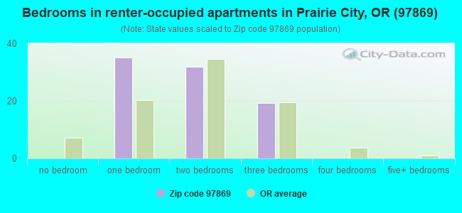 Bedrooms in renter-occupied apartments in Prairie City, OR (97869) 