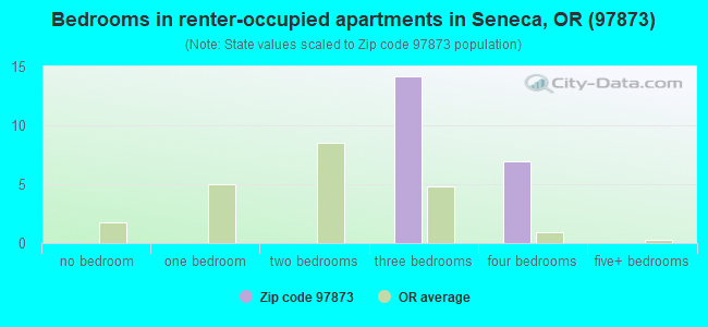 Bedrooms in renter-occupied apartments in Seneca, OR (97873) 