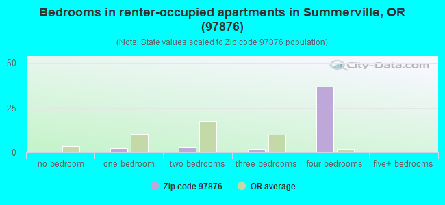 Bedrooms in renter-occupied apartments in Summerville, OR (97876) 