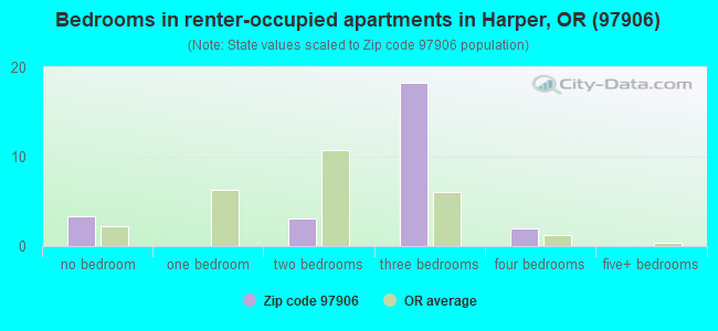 Bedrooms in renter-occupied apartments in Harper, OR (97906) 
