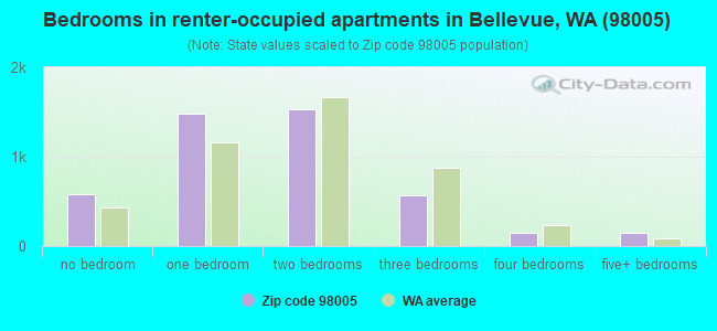 Bedrooms in renter-occupied apartments in Bellevue, WA (98005) 