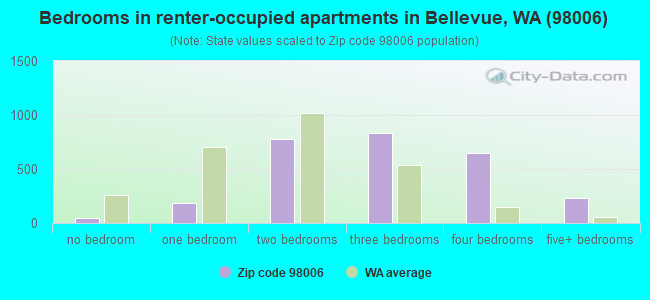 Bedrooms in renter-occupied apartments in Bellevue, WA (98006) 