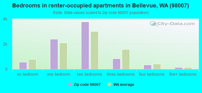 Bedrooms in renter-occupied apartments in Bellevue, WA (98007) 