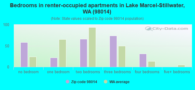 Bedrooms in renter-occupied apartments in Lake Marcel-Stillwater, WA (98014) 