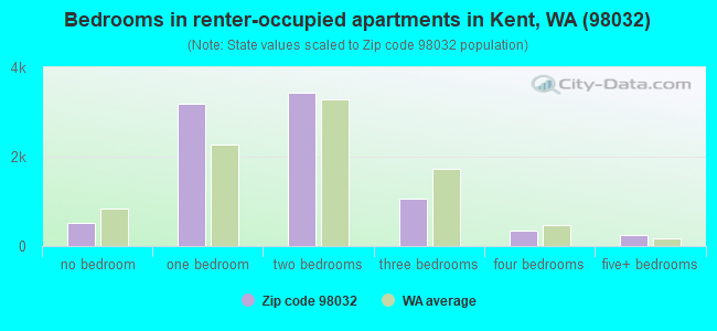 Bedrooms in renter-occupied apartments in Kent, WA (98032) 