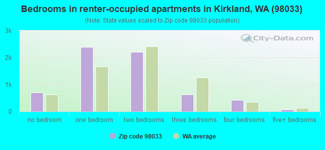 Bedrooms in renter-occupied apartments in Kirkland, WA (98033) 