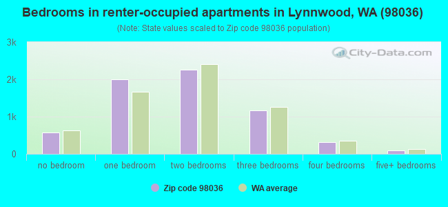 Bedrooms in renter-occupied apartments in Lynnwood, WA (98036) 