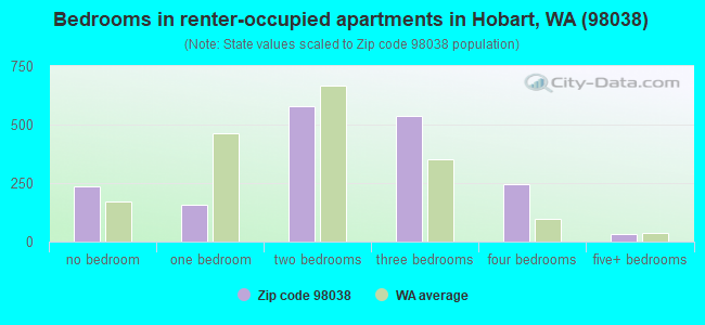 Bedrooms in renter-occupied apartments in Hobart, WA (98038) 