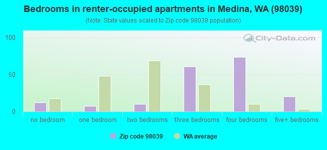 Bedrooms in renter-occupied apartments in Medina, WA (98039) 