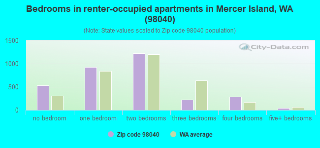 Bedrooms in renter-occupied apartments in Mercer Island, WA (98040) 
